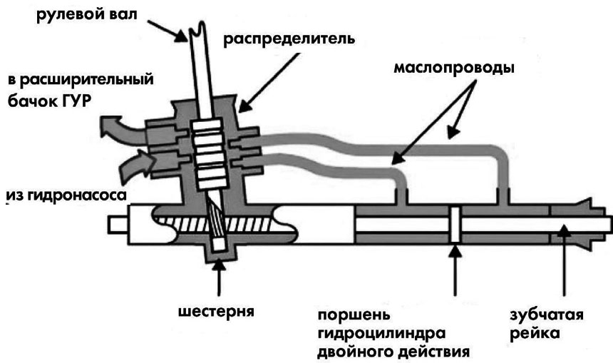 Схема гидроусилителя руля